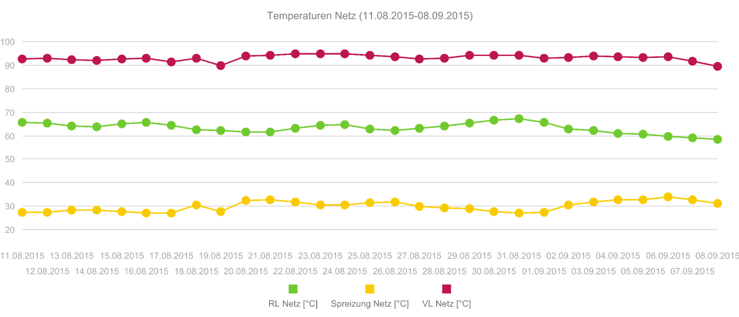 Trend Temperaturen Fernwärmenetz EPROM Energiedatenmanagement